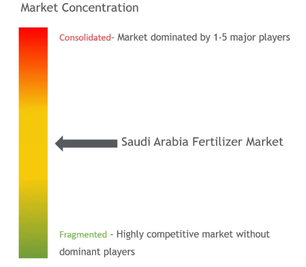 Saudi Arabia Fertilizer Market Concentration Saudi Arabia Fertilizer Market Concentration
